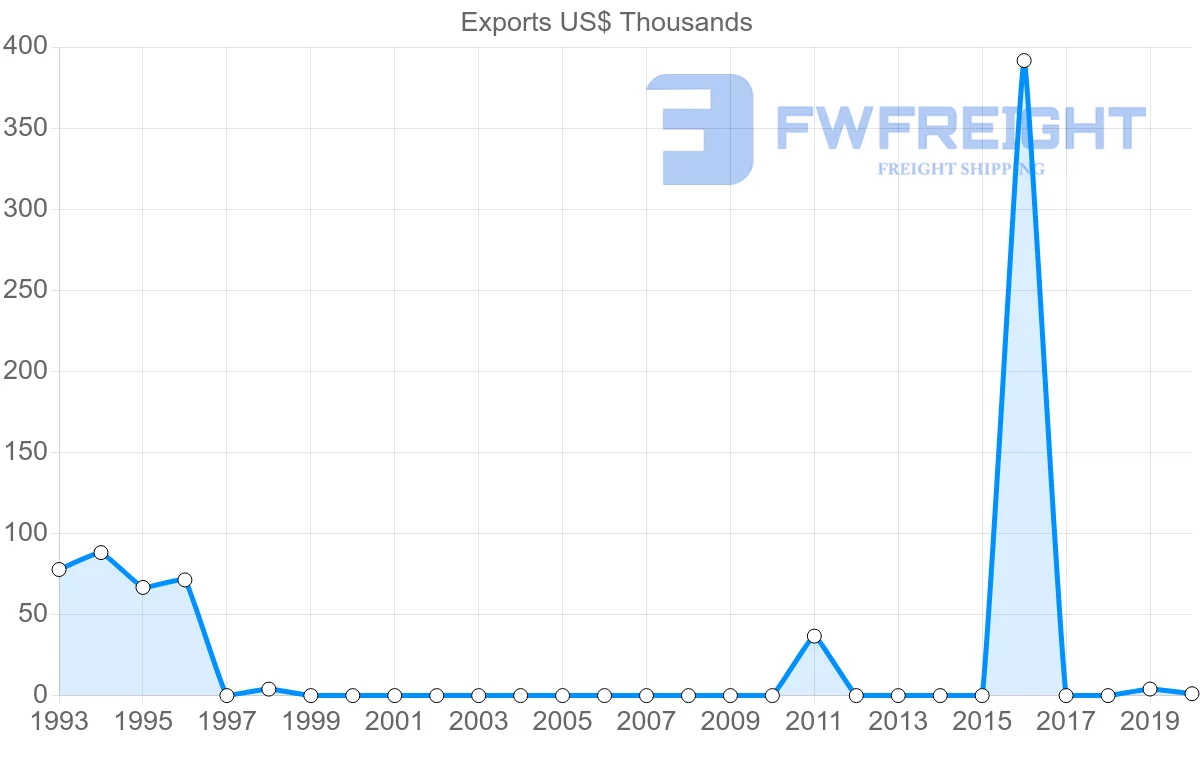 Shipping company from Bahamas to Poland