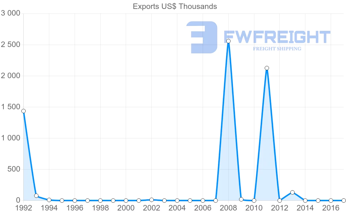 Shipping company from Bahamas to Saudi Arabia