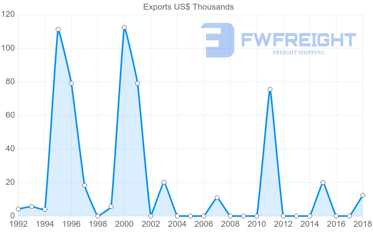 Shipping company from Bahamas to Thailand