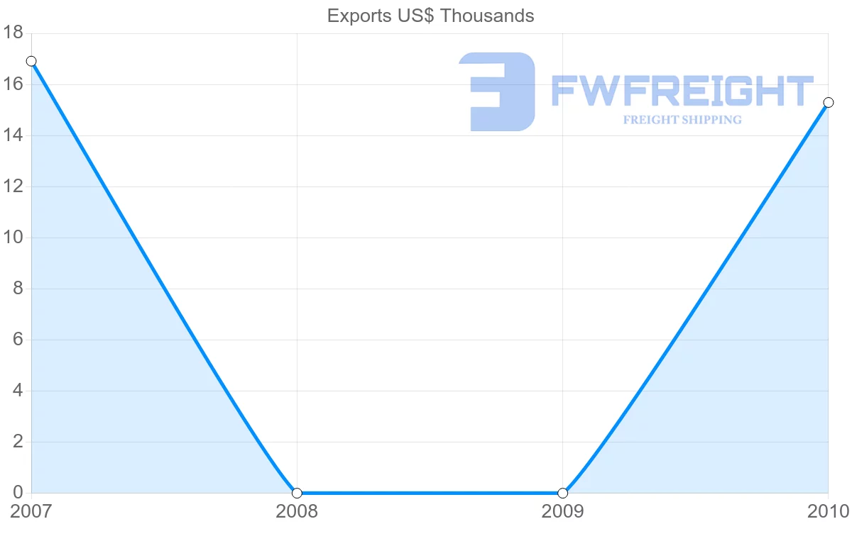 Shipping company from Bahamas to Tonga
