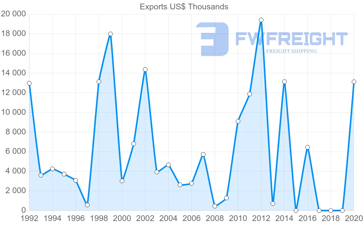 Shipping company from Bahamas to Turks and Caicos Islands