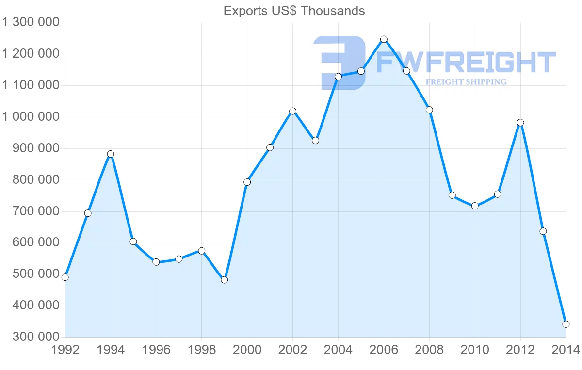 Shipping company from Bahamas to United States