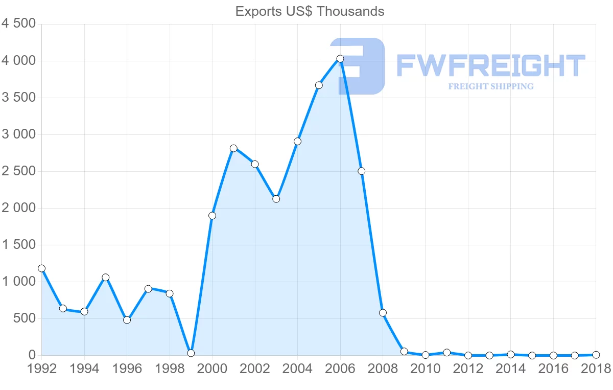 Shipping company from Bahamas to Uruguay