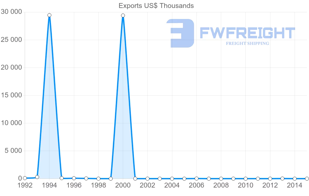 Shipping company from Bahamas to Venezuela