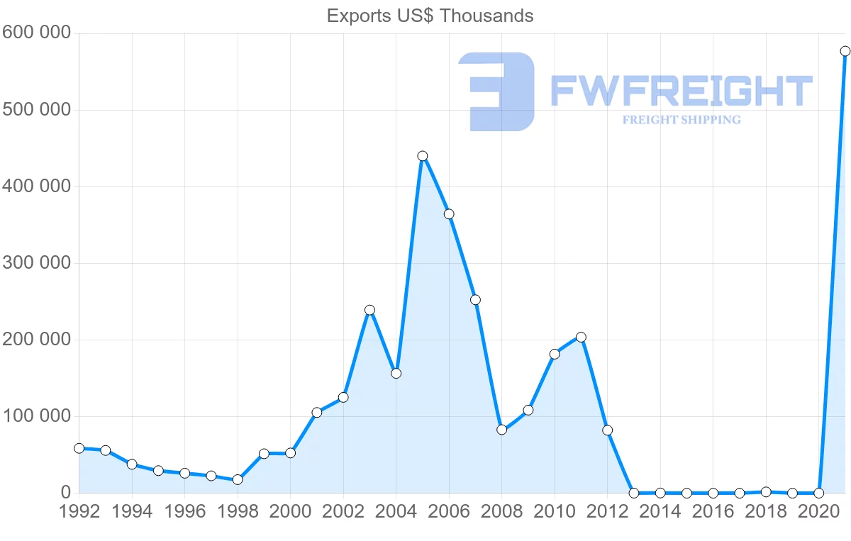 Shipping company from Bahrain to Algeria