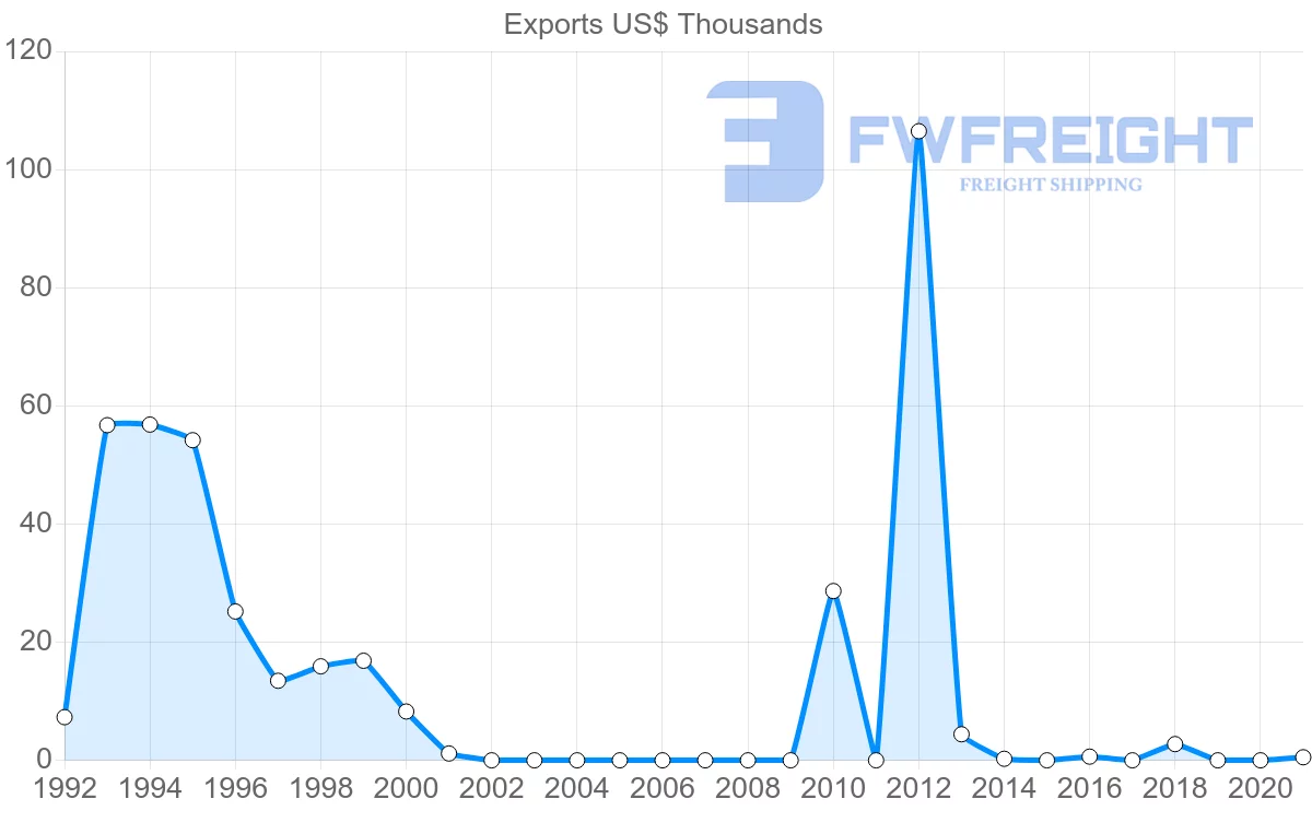 Shipping company from Bahrain to Antigua and Barbuda