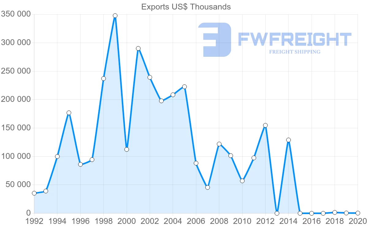 Shipping company from Bahrain to Australia