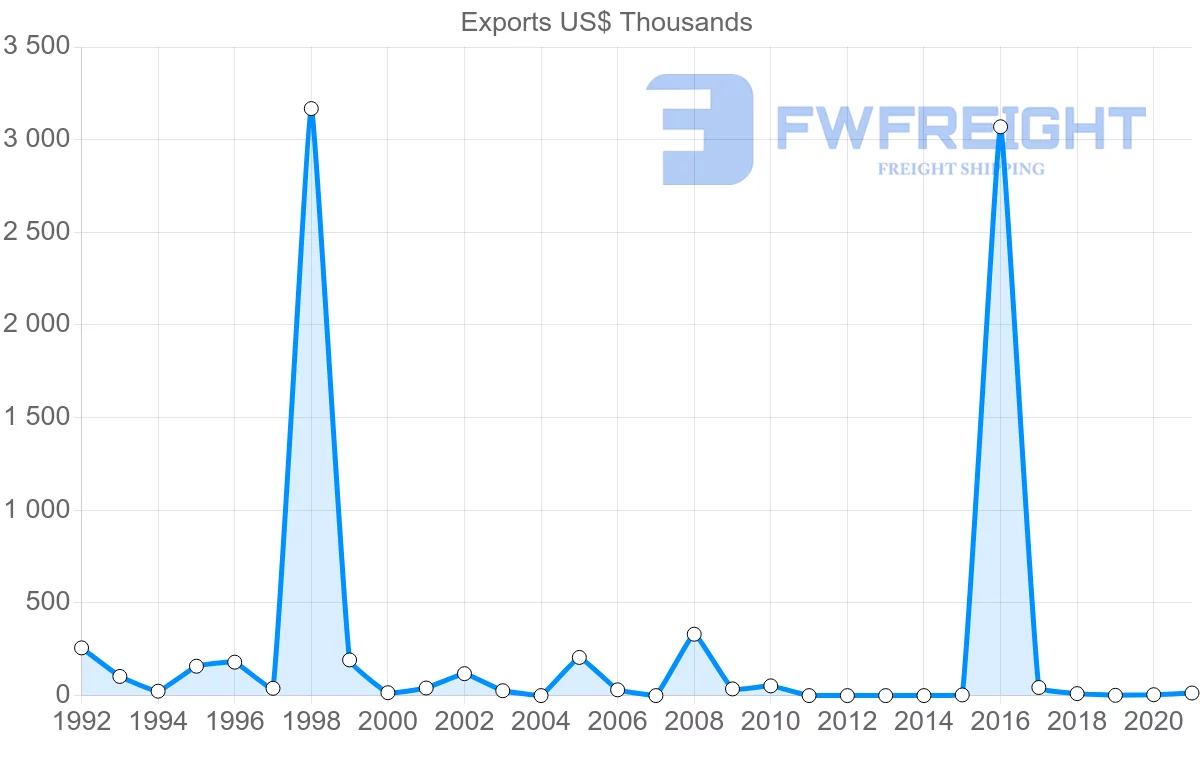 Shipping company from Bahrain to Azerbaijan