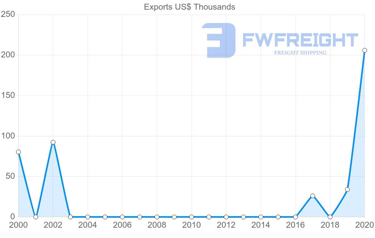 Shipping company from Bahrain to Barbados