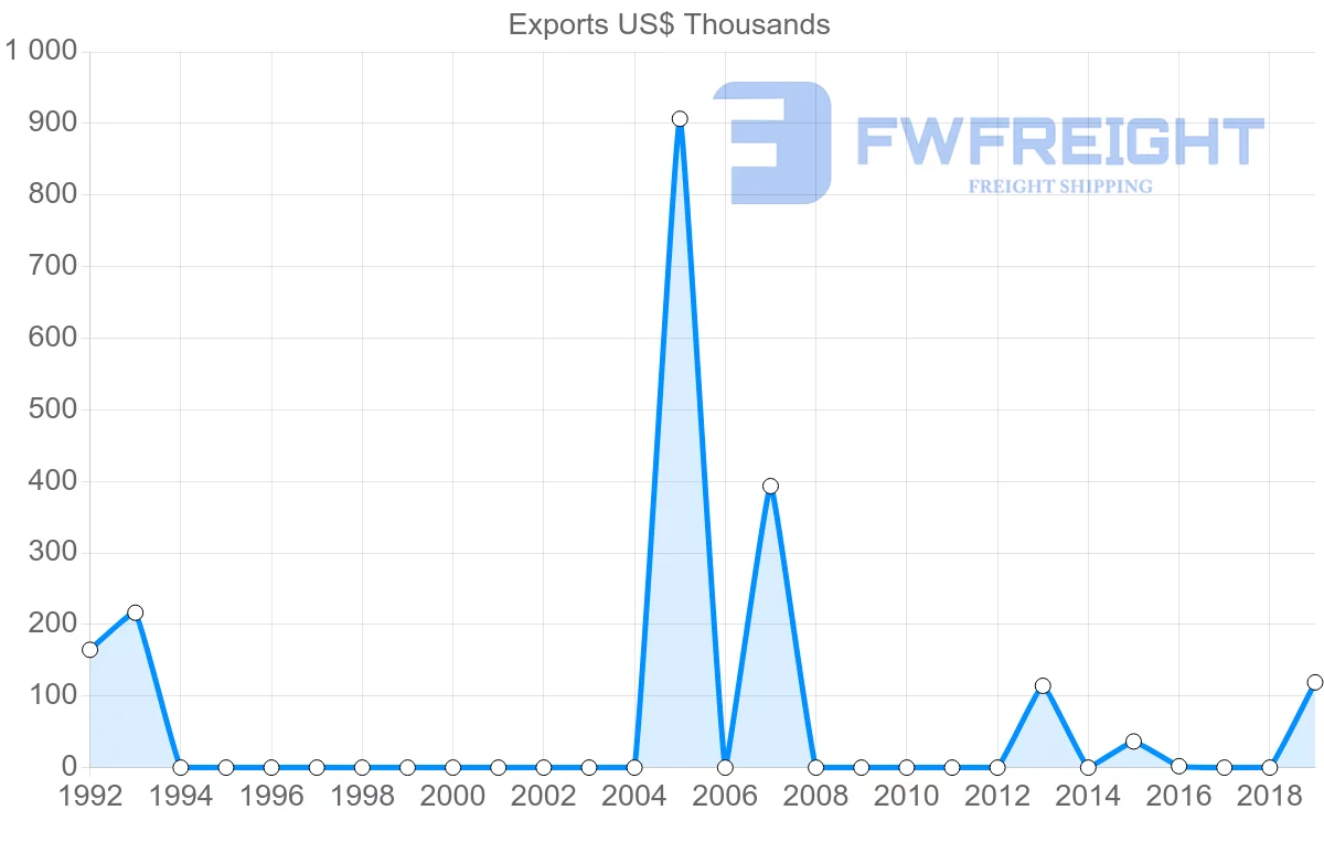Shipping company from Bahrain to Belarus