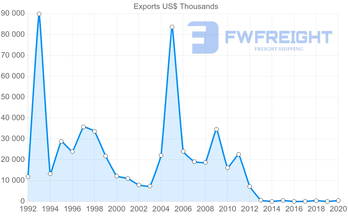 Shipping company from Bahrain to Belgium