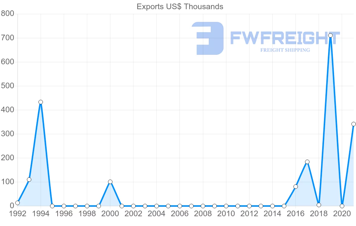 Shipping company from Bahrain to Benin