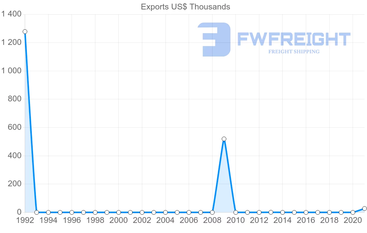 Shipping company from Bahrain to Bolivia