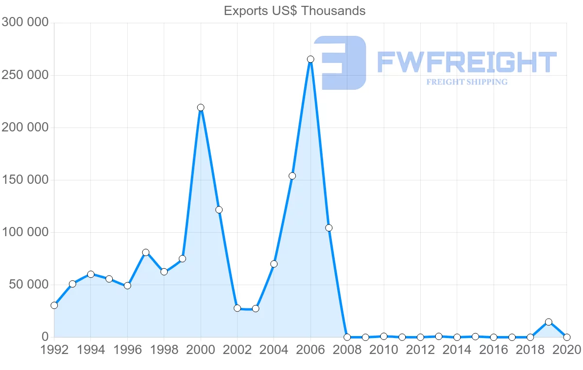 Shipping company from Bahrain to Brazil