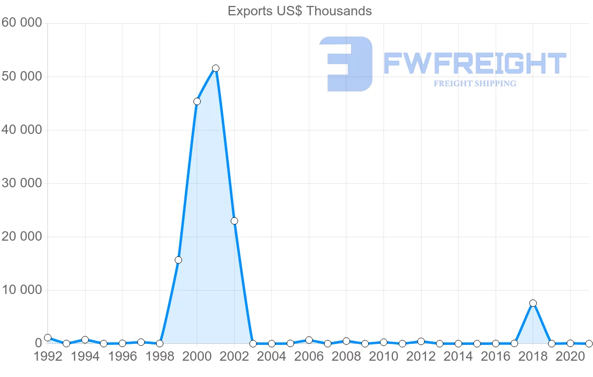 Shipping company from Bahrain to Bulgaria
