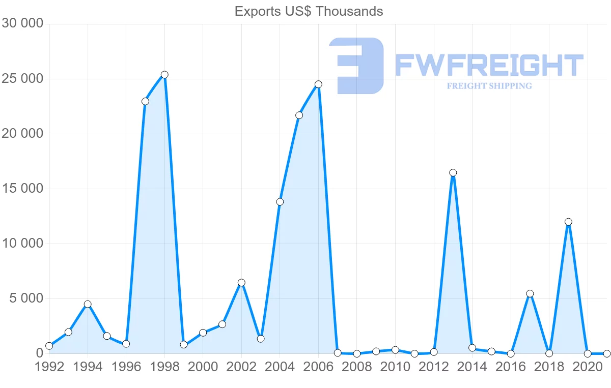 Shipping company from Bahrain to Colombia