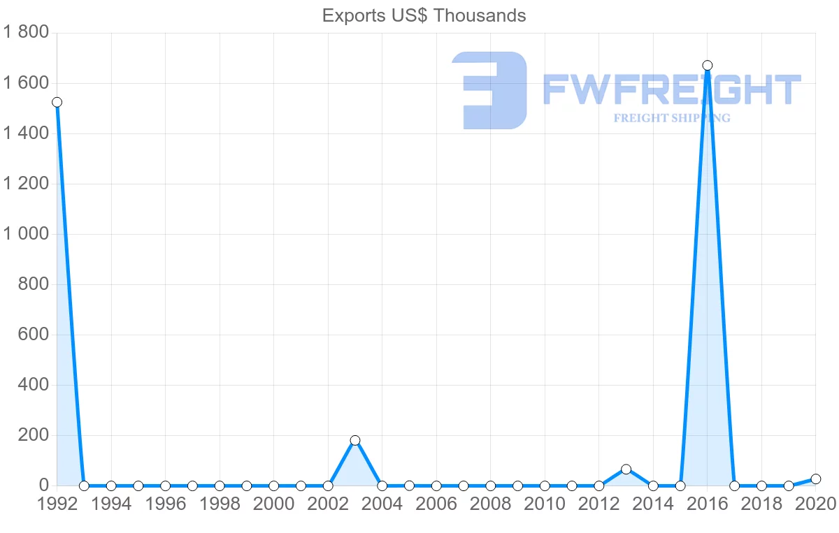 Shipping company from Bahrain to Cuba