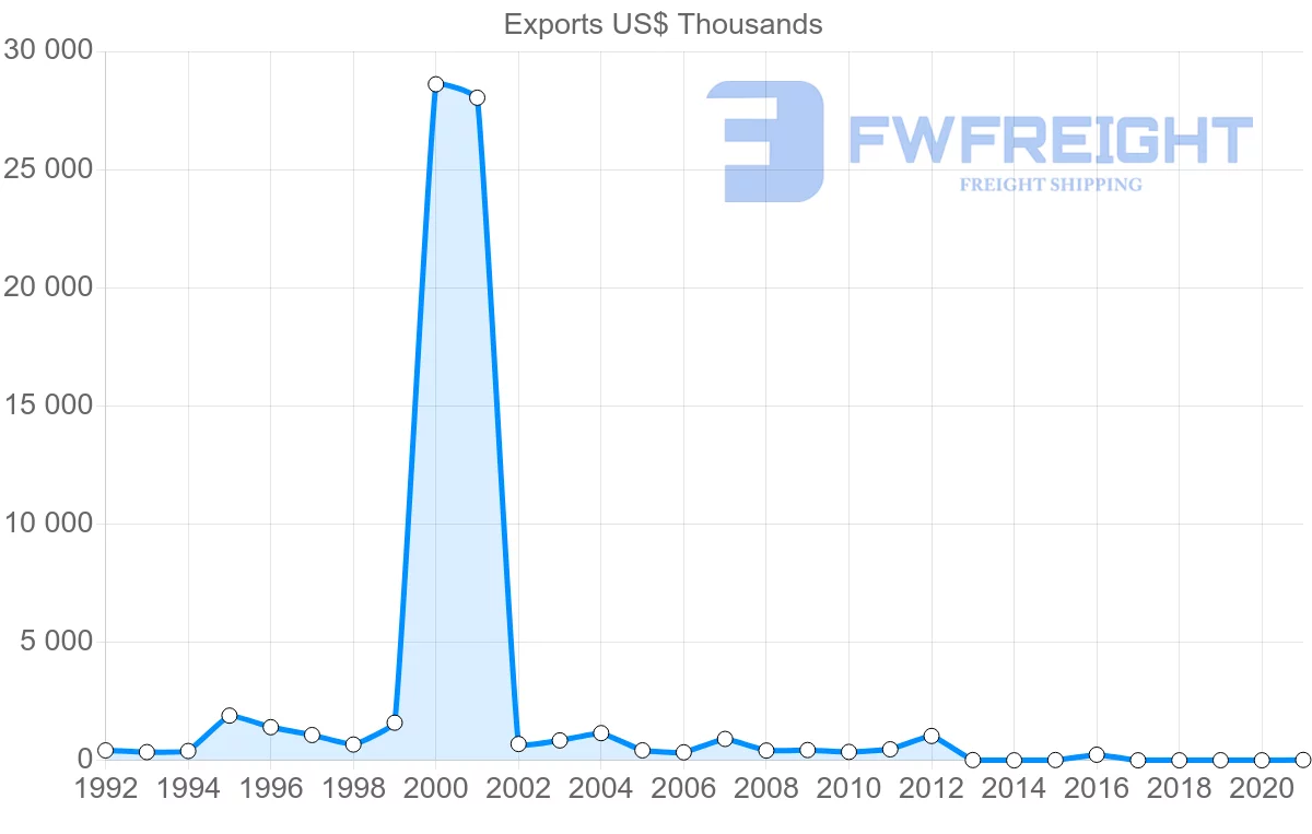 Shipping company from Bahrain to Cyprus
