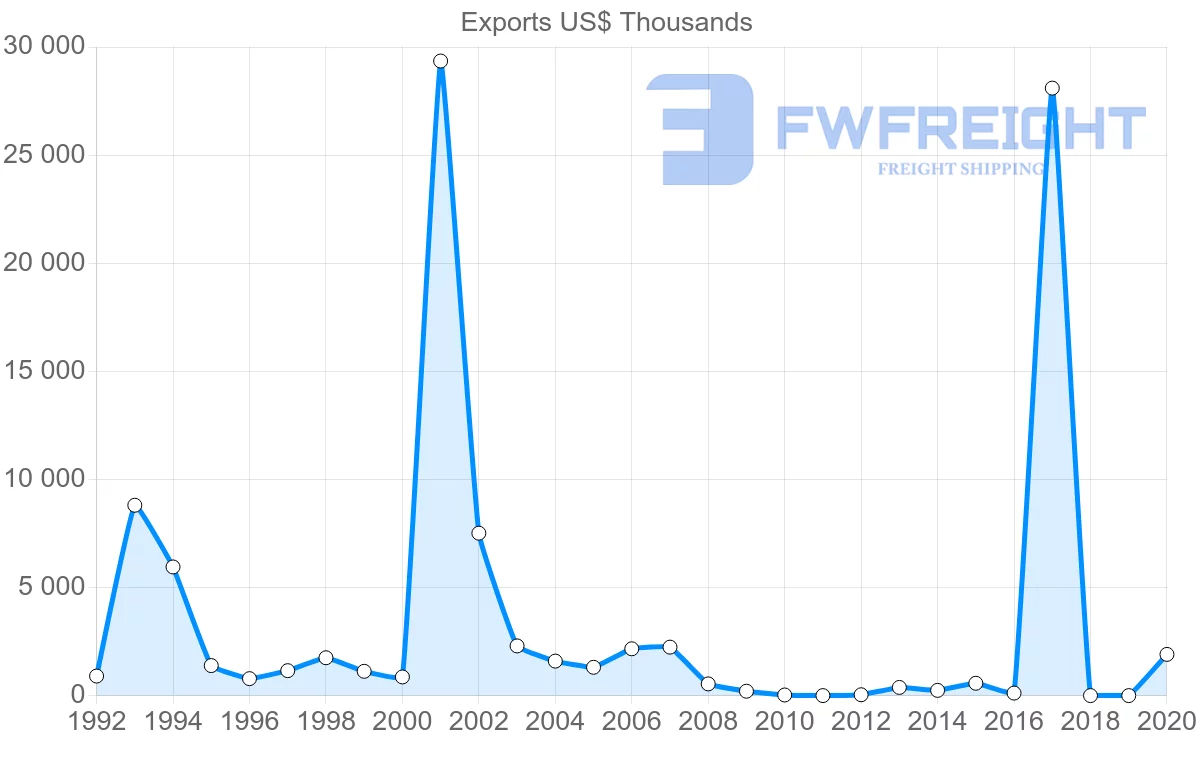 Shipping company from Bahrain to Djibouti