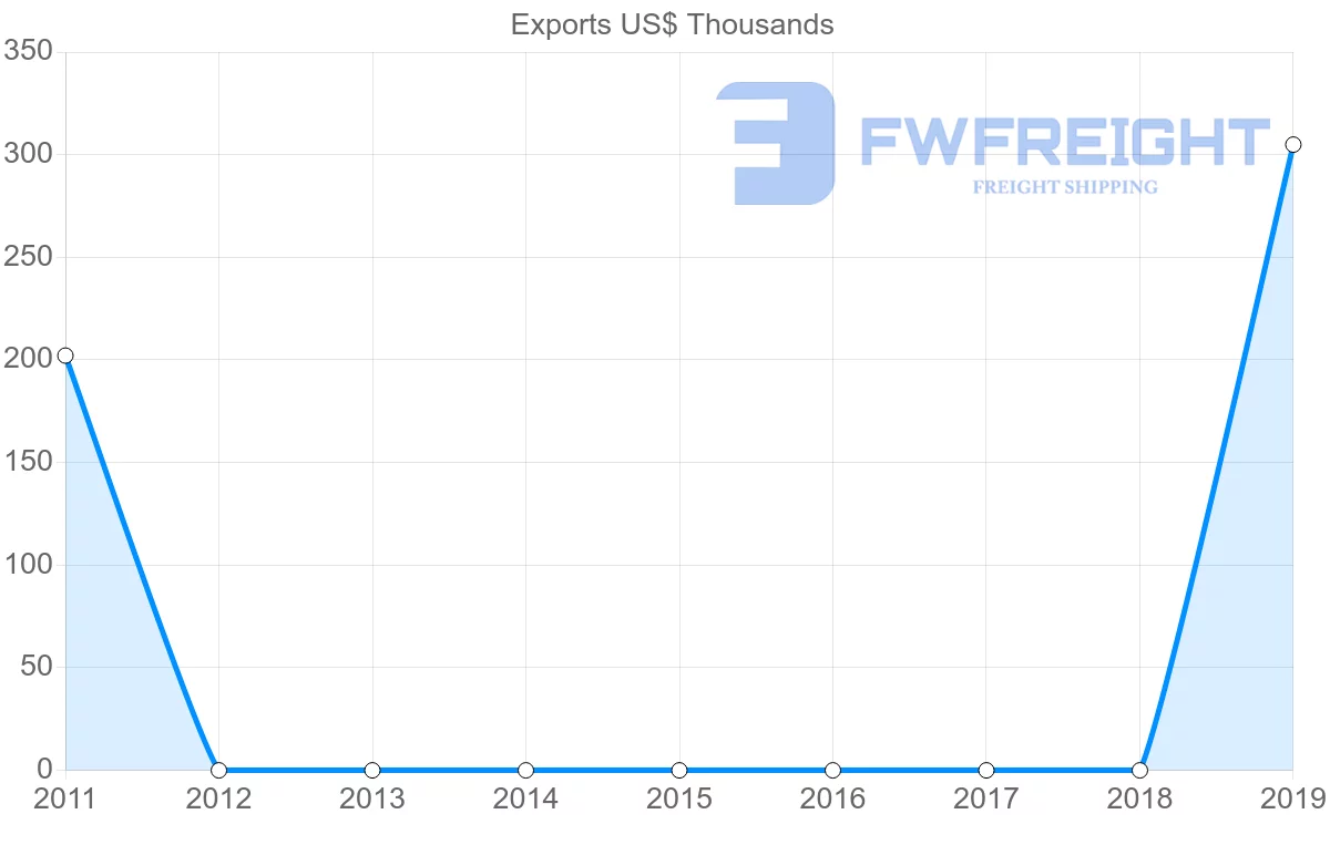 Shipping company from Bahrain to Dominica