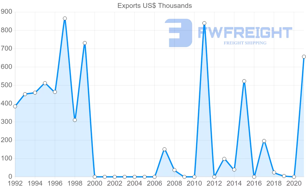 Shipping company from Bahrain to Estonia