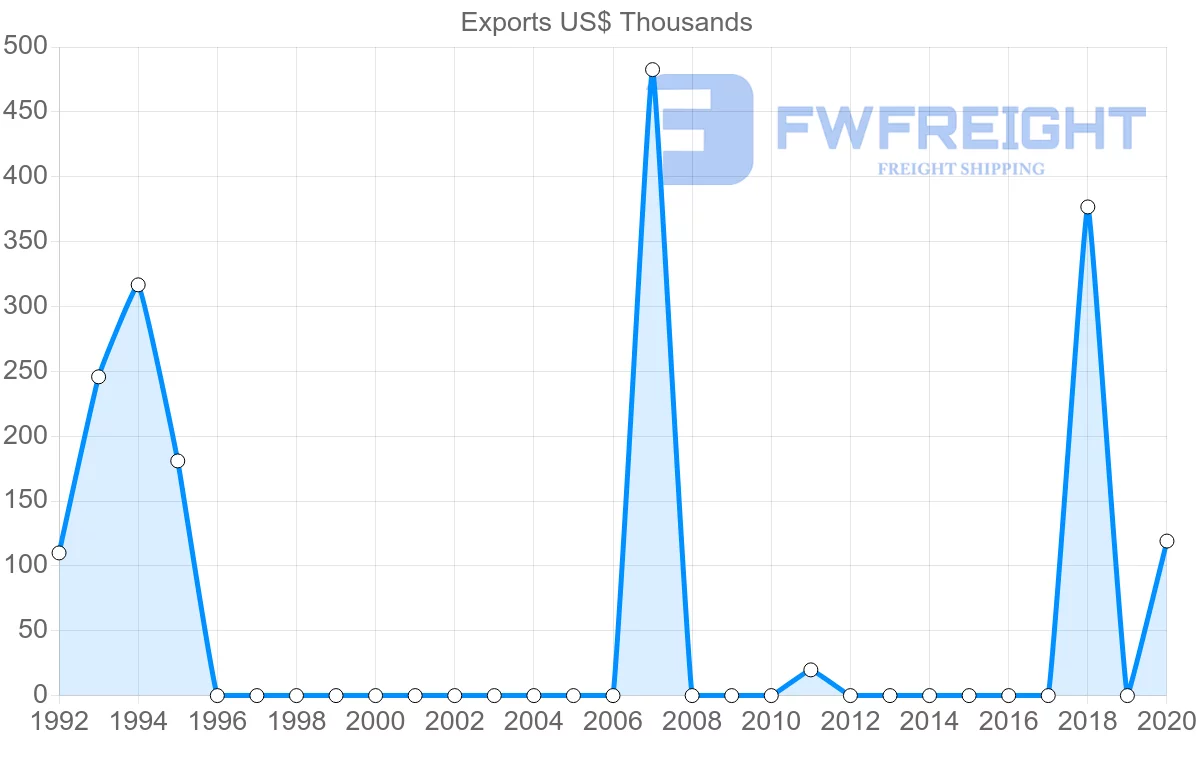 Shipping company from Bahrain to Fiji