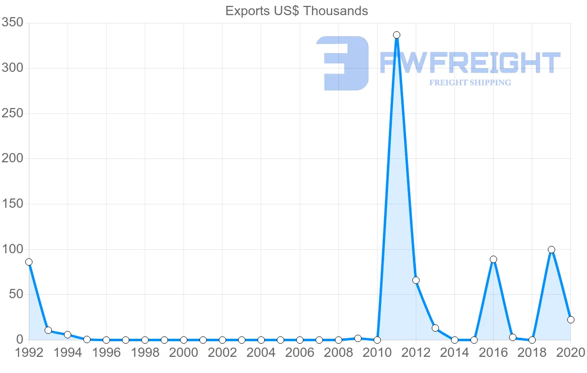 Shipping company from Bahrain to Gambia