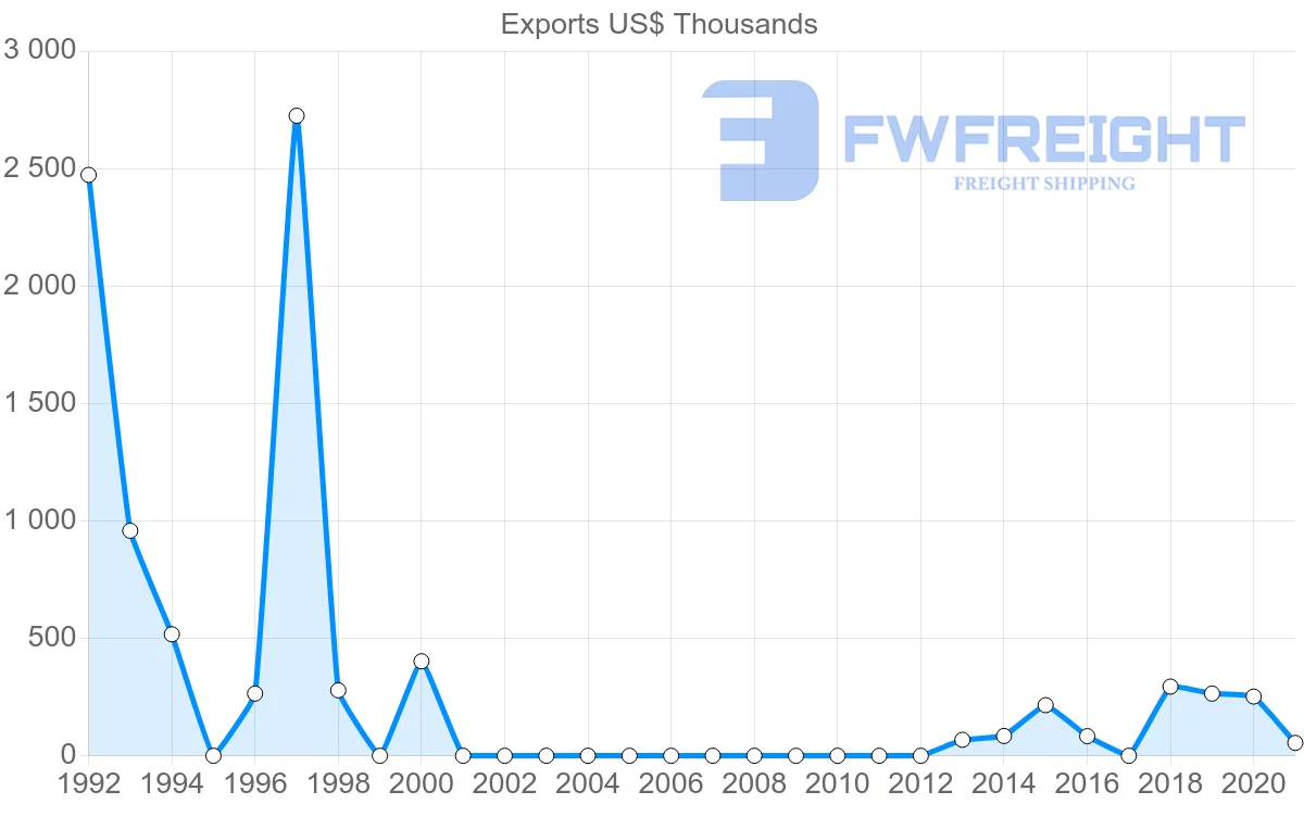 Shipping company from Bahrain to Georgia