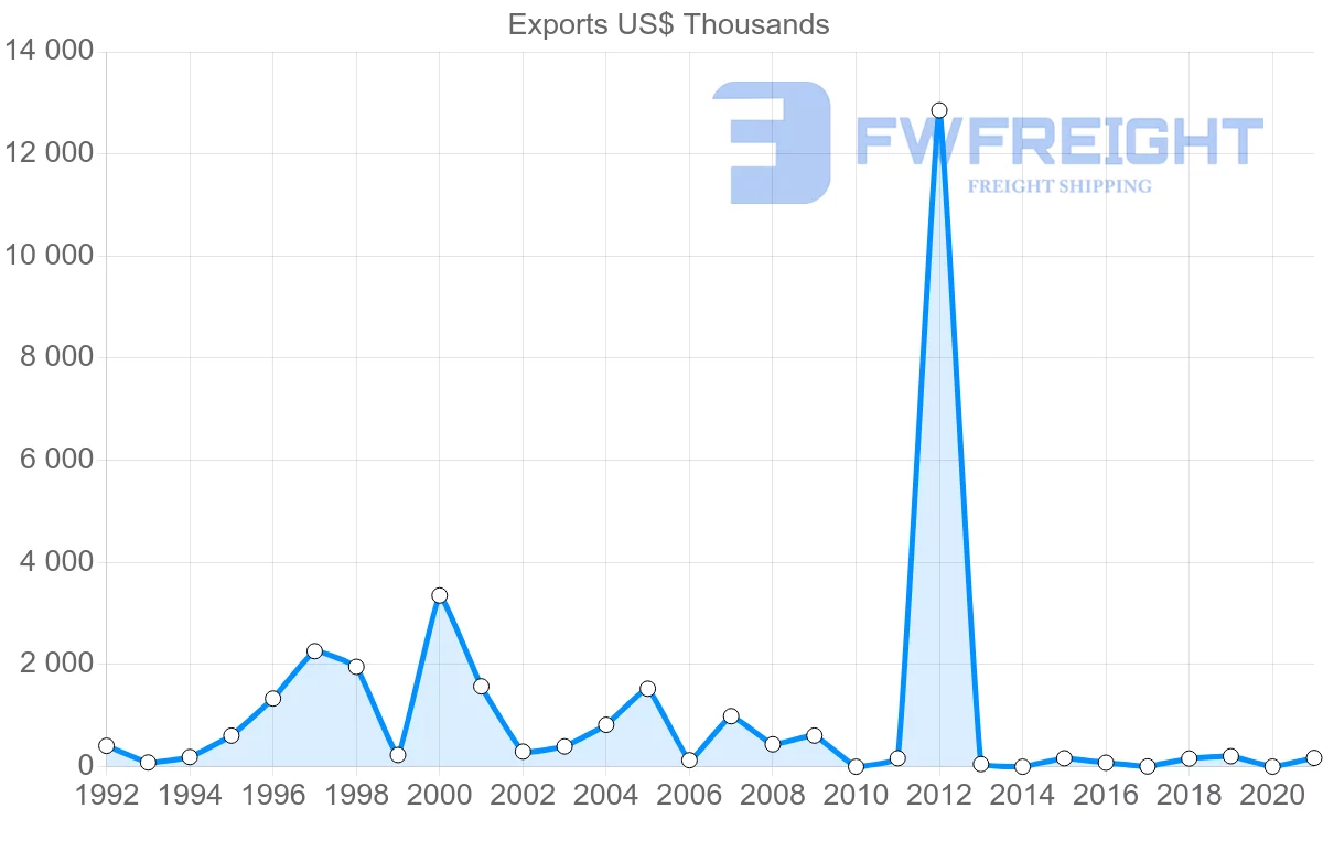 Shipping company from Bahrain to Ghana