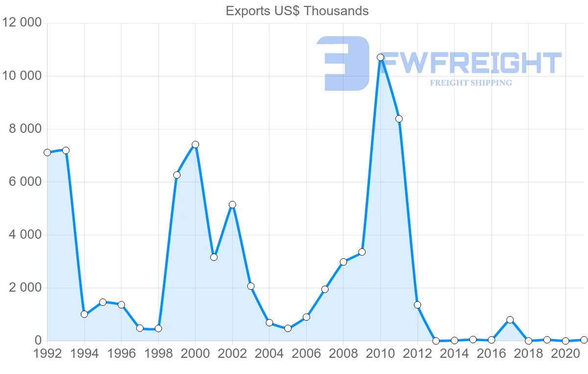Shipping company from Bahrain to Greece