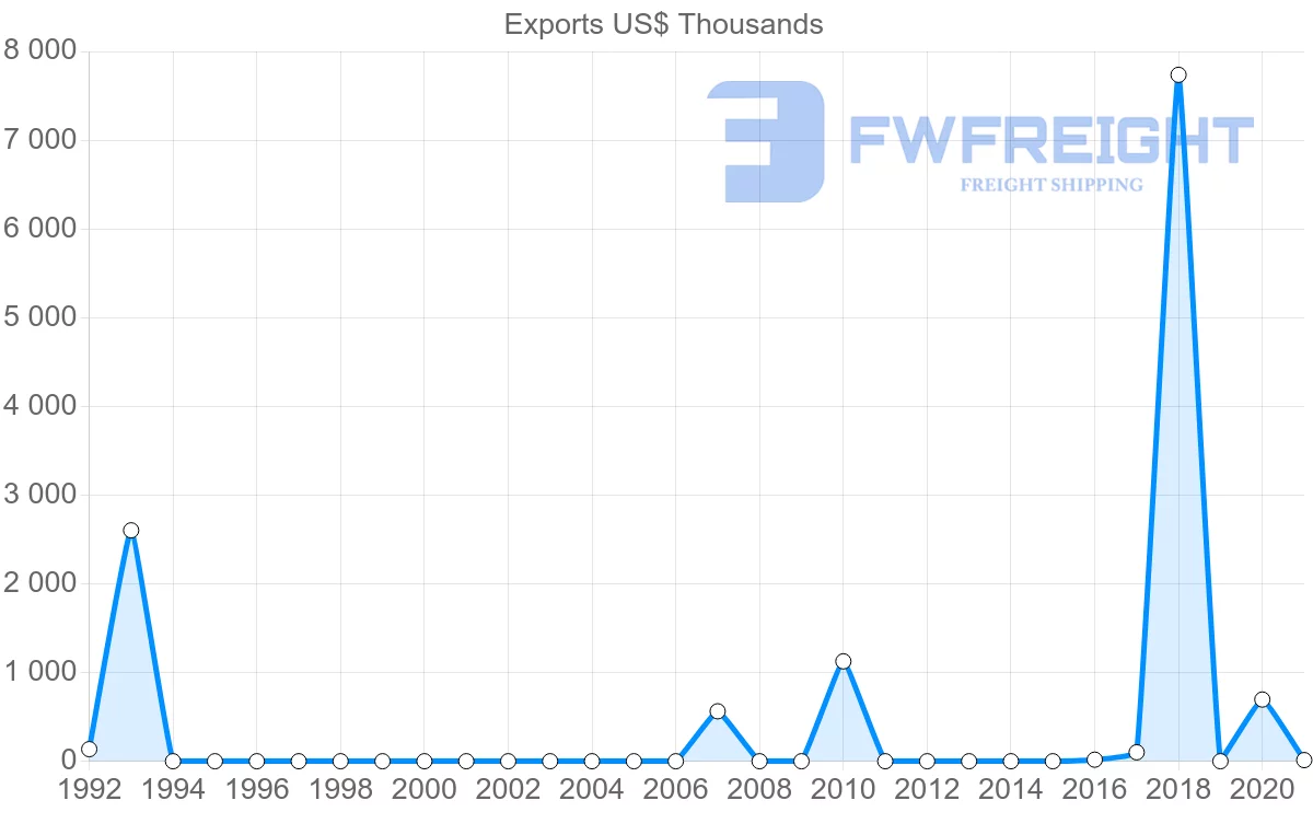 Shipping company from Bahrain to Guinea