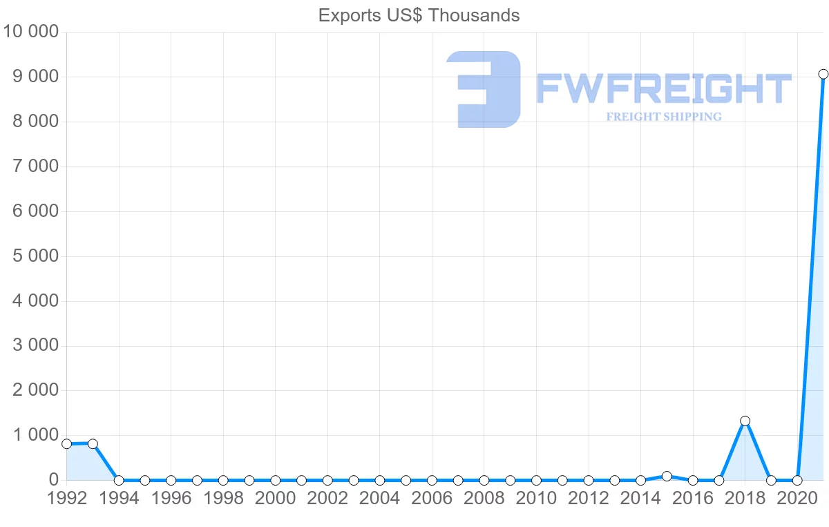 Shipping company from Bahrain to Honduras