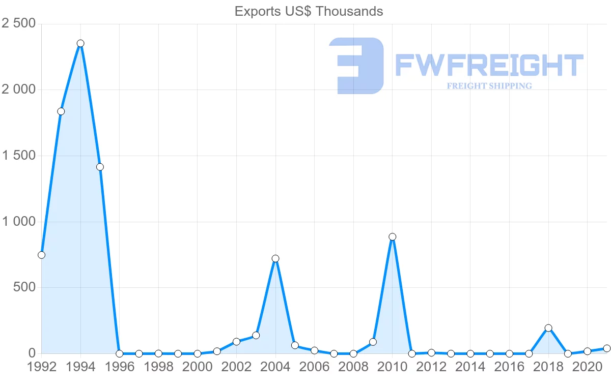 Shipping company from Bahrain to Iceland