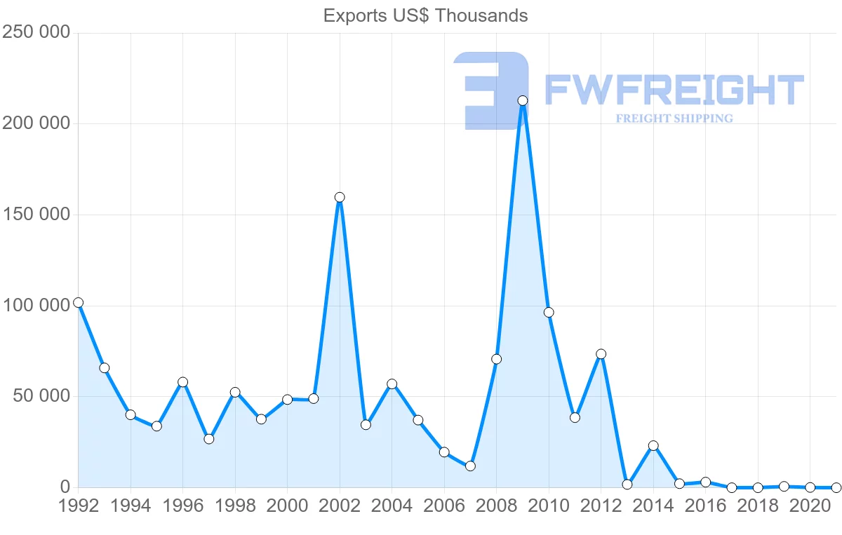 Shipping company from Bahrain to Indonesia