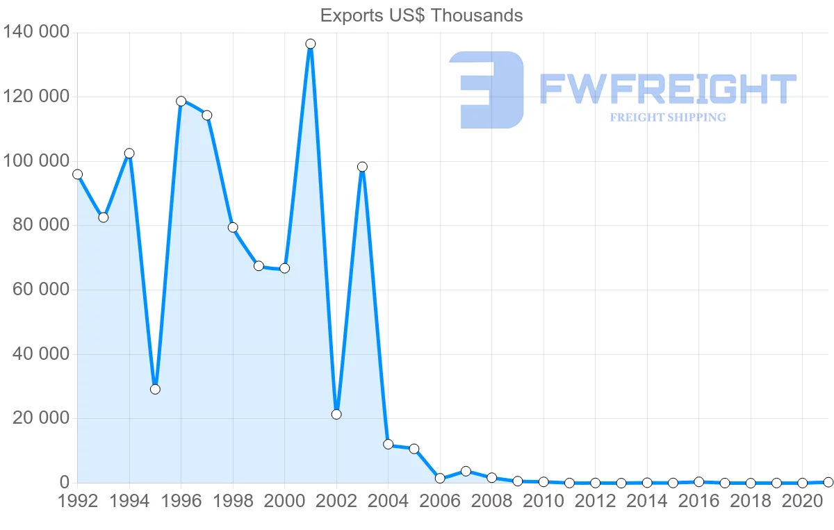 Shipping company from Bahrain to Iran
