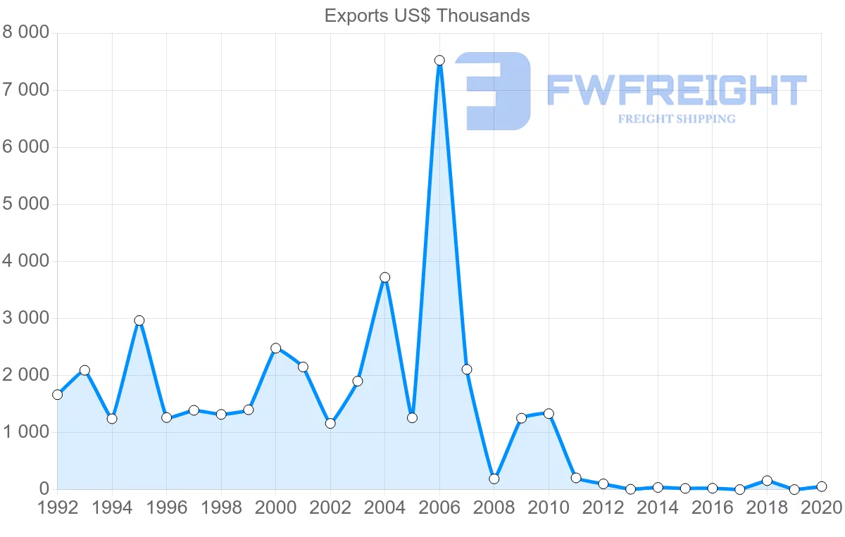 Shipping company from Bahrain to Ireland