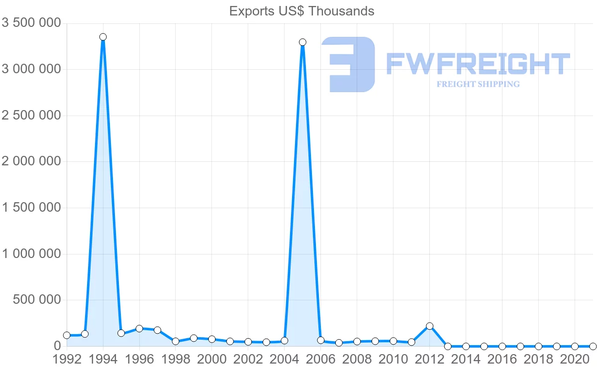 Shipping company from Bahrain to Japan