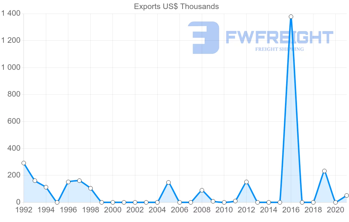Shipping company from Bahrain to Kazakhstan