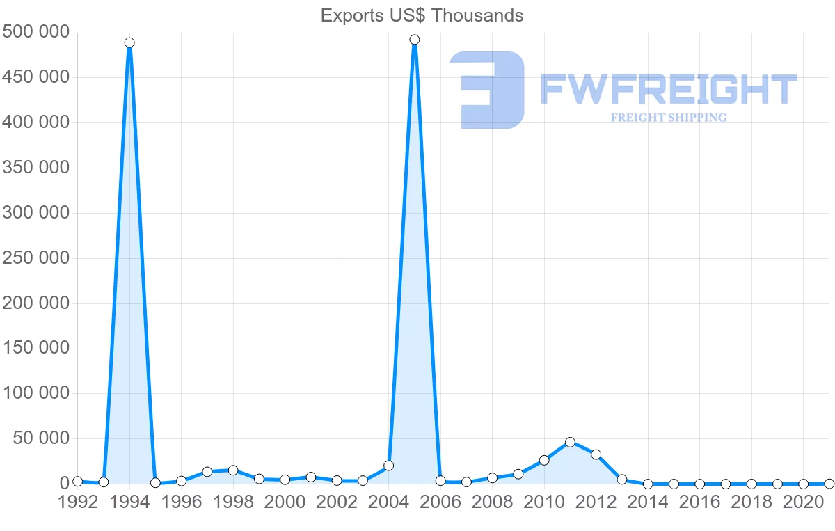 Shipping company from Bahrain to Kenya