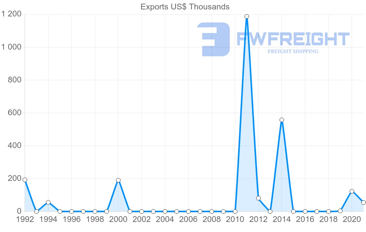 Shipping company from Bahrain to Latvia
