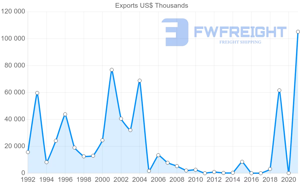 Shipping company from Bahrain to Libya