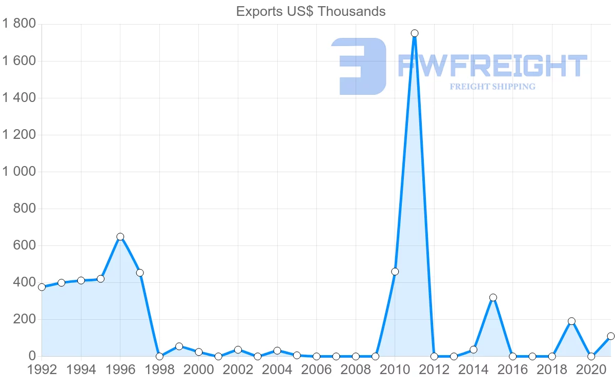 Shipping company from Bahrain to Mauritania