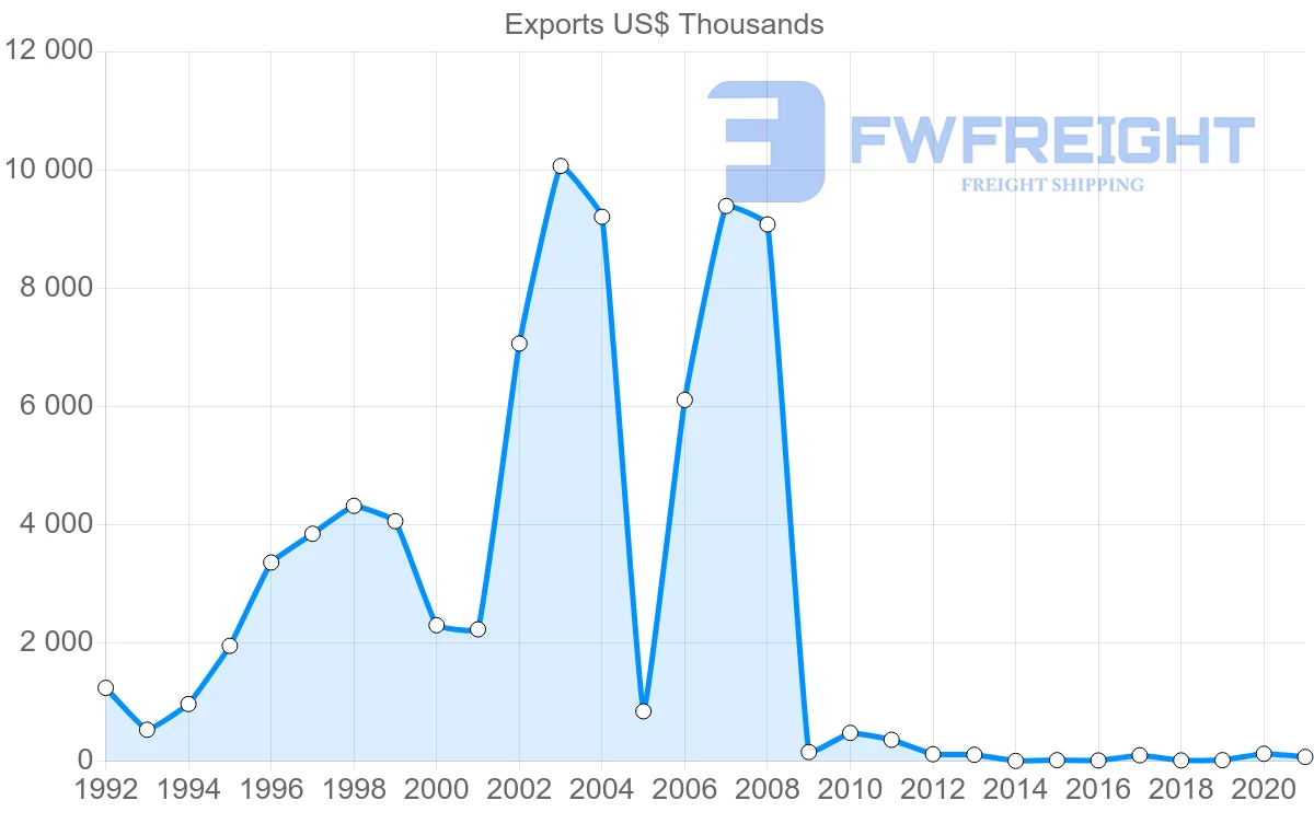 Shipping company from Bahrain to Mauritius