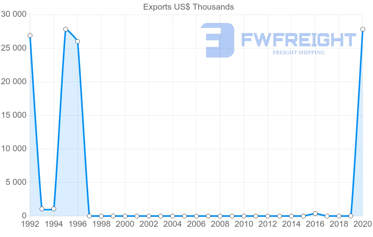 Shipping company from Bahrain to Montenegro