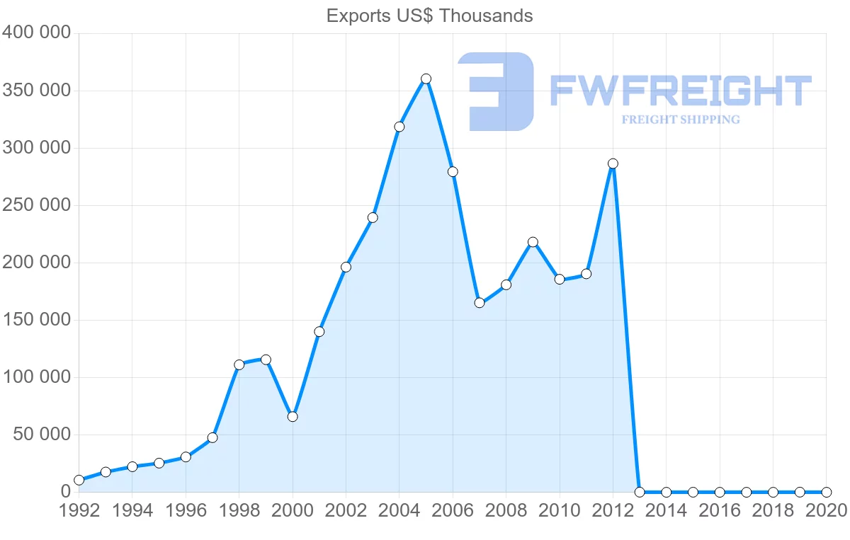 Shipping company from Bahrain to Morocco