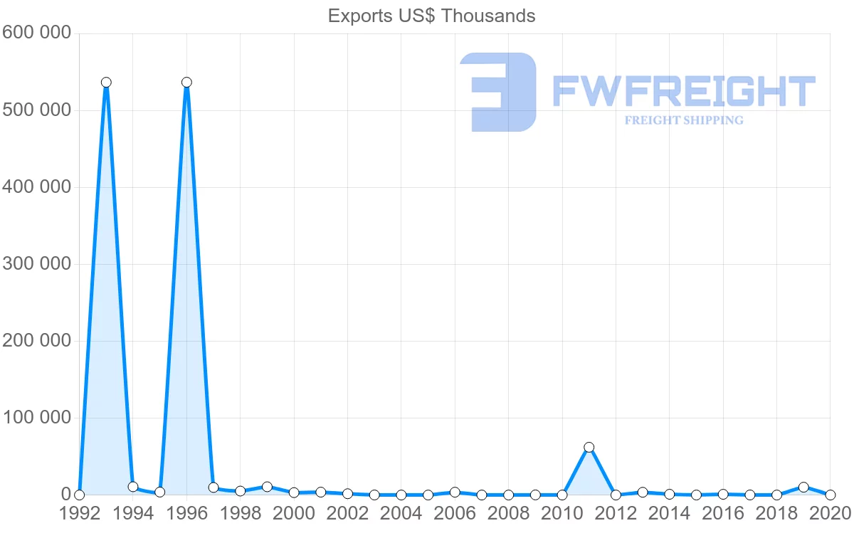 Shipping company from Bahrain to Mozambique