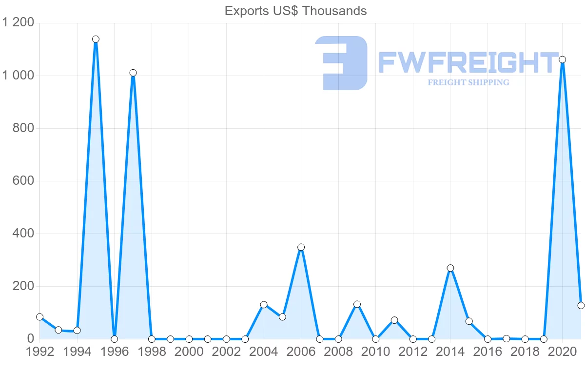 Shipping company from Bahrain to Myanmar
