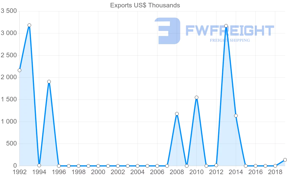 Shipping company from Bahrain to Namibia