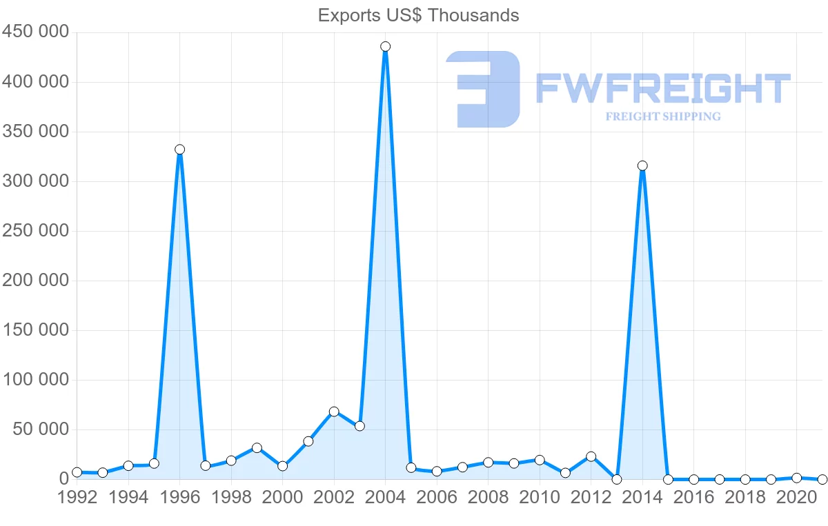 Shipping company from Bahrain to New Zealand