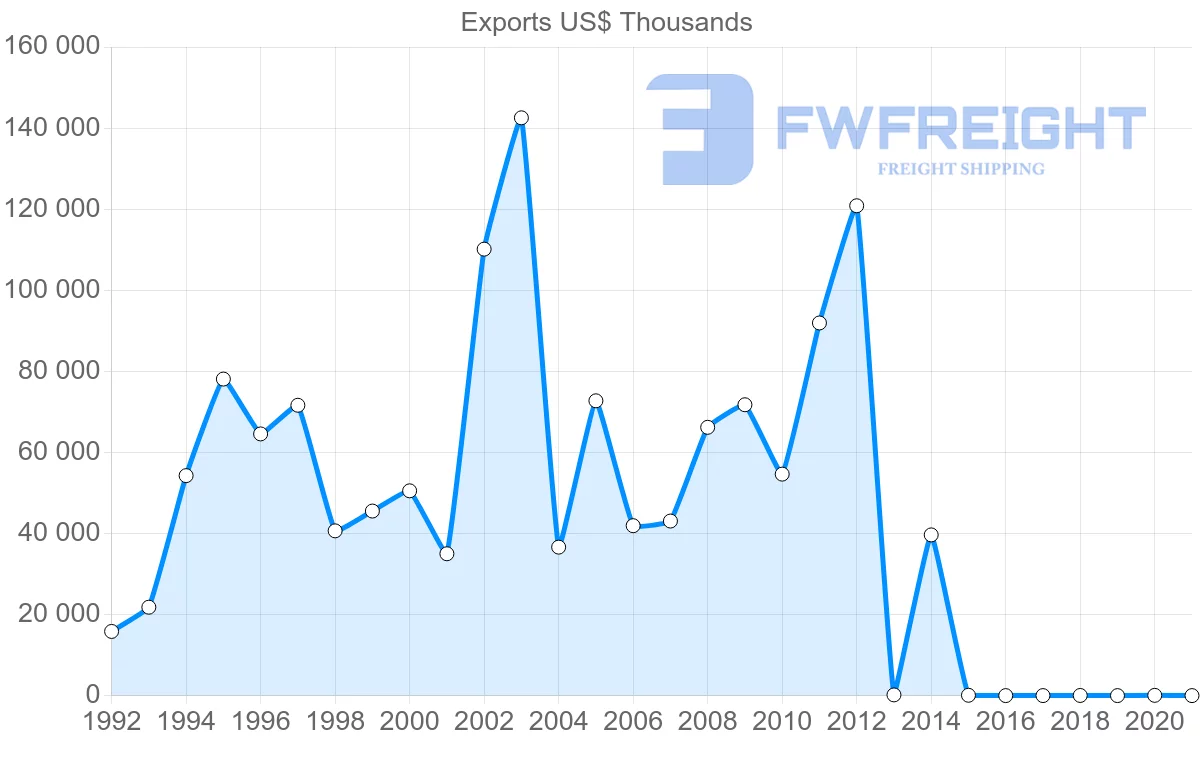 Shipping company from Bahrain to Pakistan